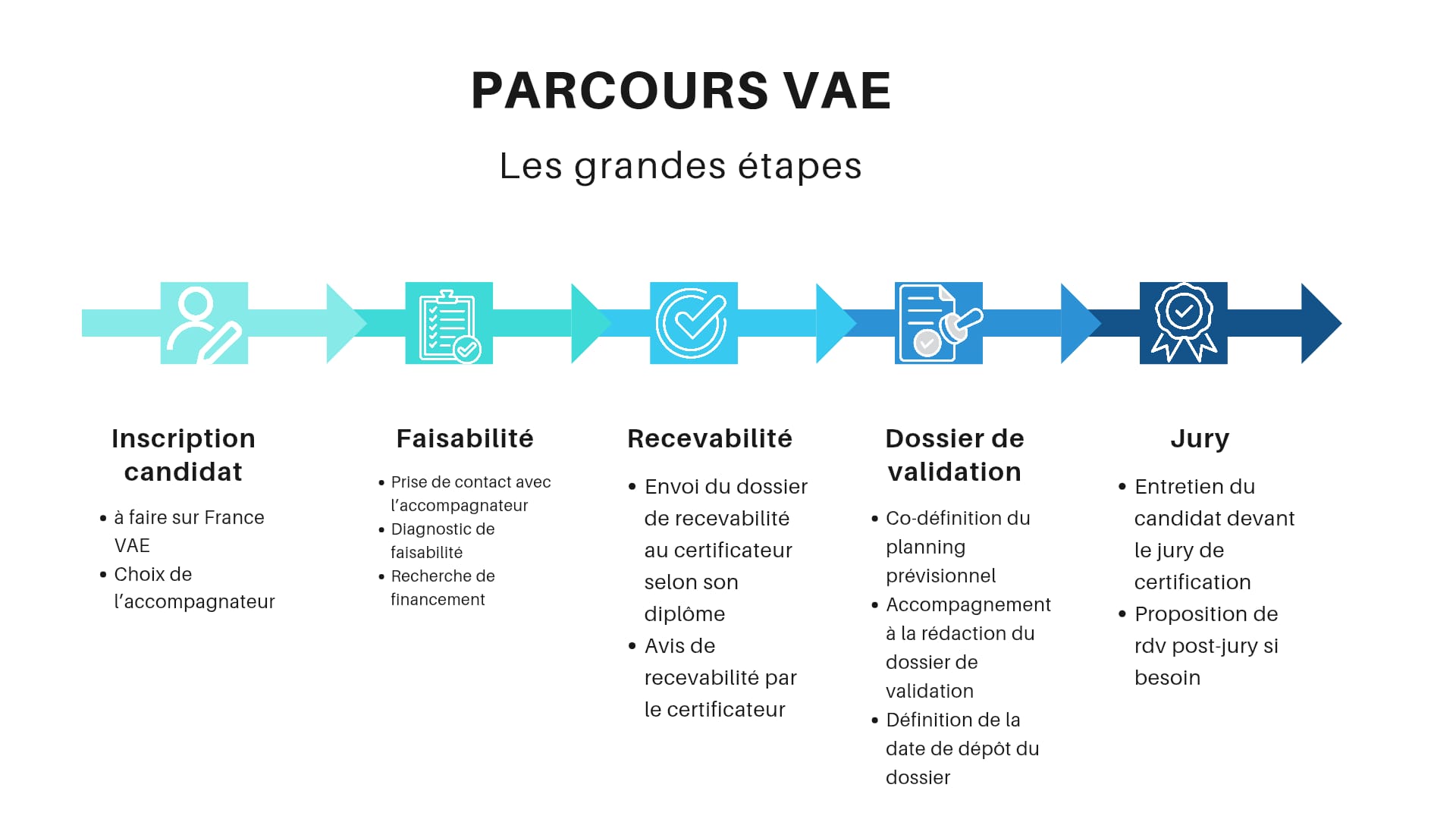 Les grandes étapes du parcours VAE